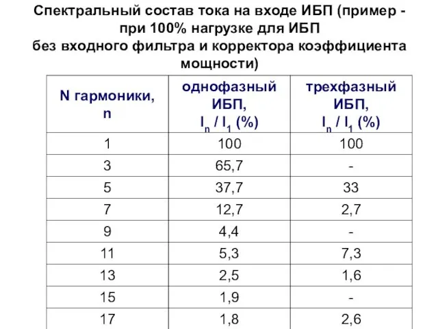 Спектральный состав тока на входе ИБП (пример - при 100%