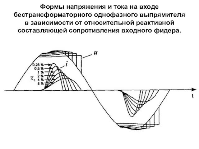 Формы напряжения и тока на входе бестрансформаторного однофазного выпрямителя в