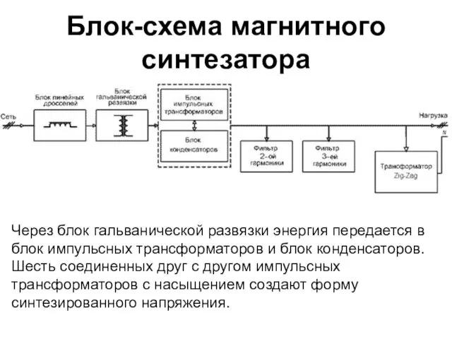 Блок-схема магнитного синтезатора Через блок гальванической развязки энергия передается в