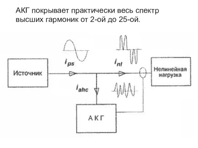 АКГ покрывает практически весь спектр высших гармоник от 2-ой до 25-ой.