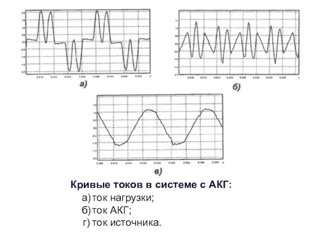 Кривые токов в системе с АКГ: