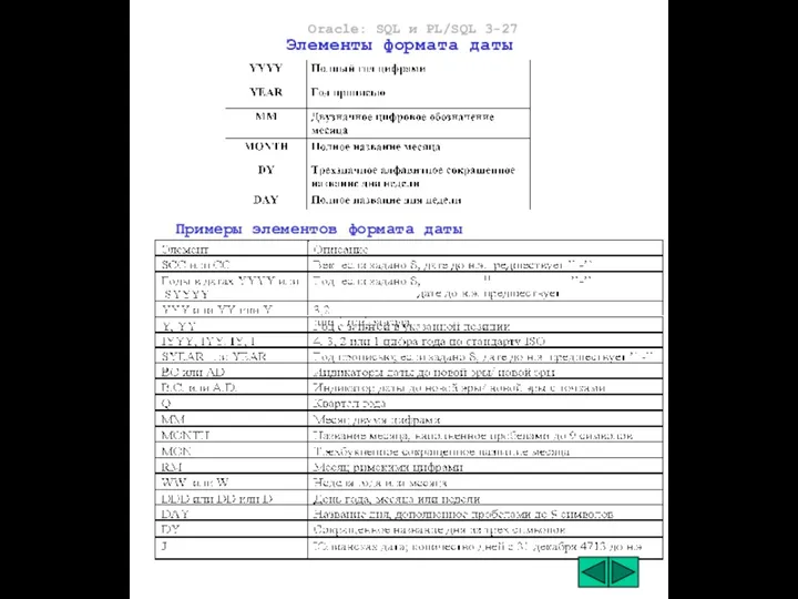 Oracle: SQL и PL/SQL 3-27 Элементы формата даты Примеры элементов формата даты