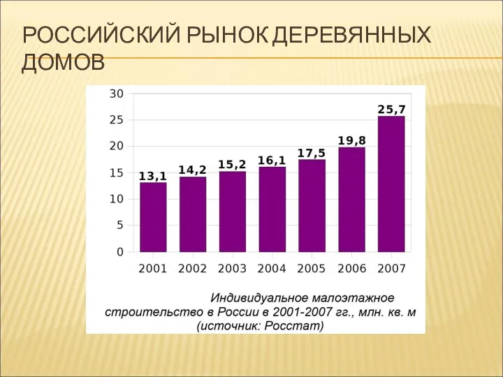 РОССИЙСКИЙ РЫНОК ДЕРЕВЯННЫХ ДОМОВ