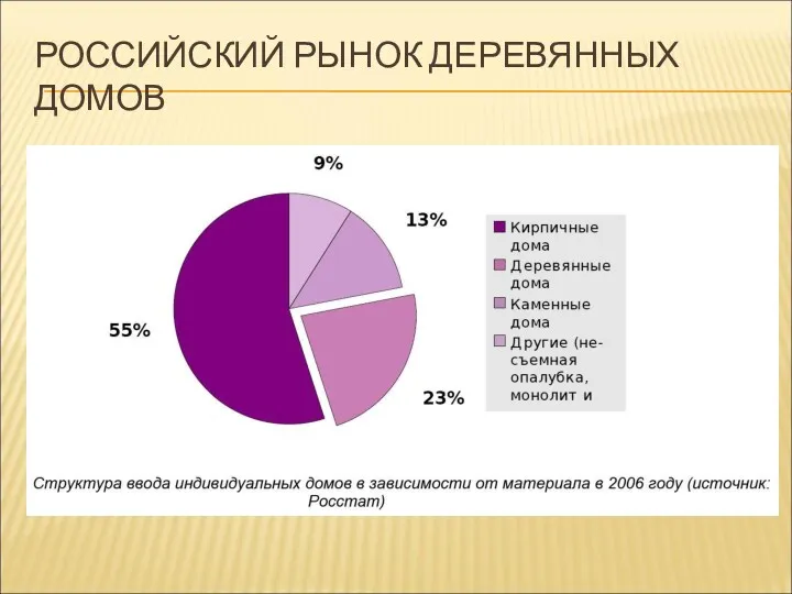 РОССИЙСКИЙ РЫНОК ДЕРЕВЯННЫХ ДОМОВ