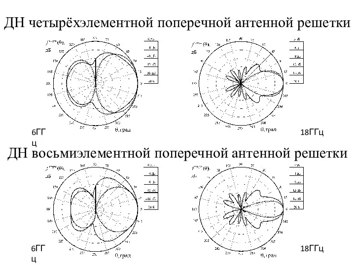 ДН четырёхэлементной поперечной антенной решетки ДН восьмиэлементной поперечной антенной решетки 18ГГц 6ГГц 18ГГц 6ГГц