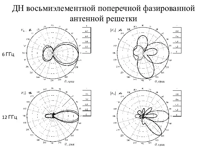 ДН восьмиэлементной поперечной фазированной антенной решетки 6 ГГц 12 ГГц