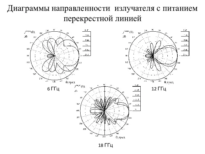 Диаграммы направленности излучателя с питанием перекрестной линией 6 ГГц 12 ГГц 18 ГГц