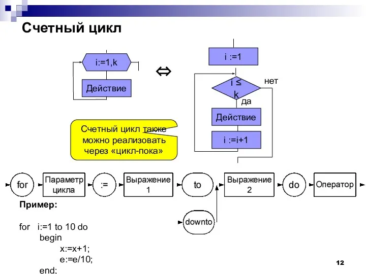 Счетный цикл i:=1,k Действие ⇔ i ≤ k да нет