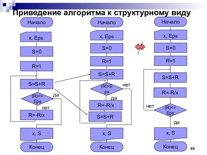 Приведение алгоритма к структурному виду Начало x, Eps S=0 R=1