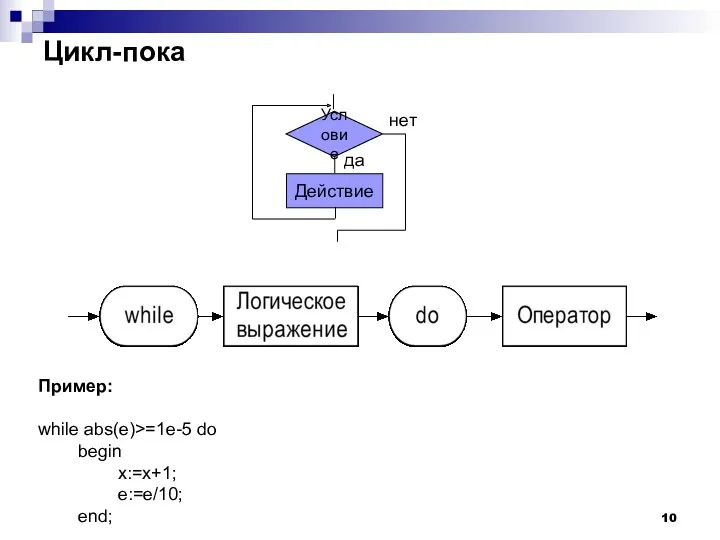 Цикл-пока Условие да нет Действие Пример: while abs(e)>=1e-5 do begin x:=x+1; e:=e/10; end;