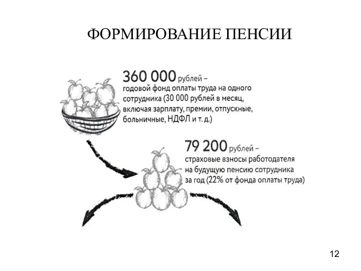 ФОРМИРОВАНИЕ ПЕНСИИ