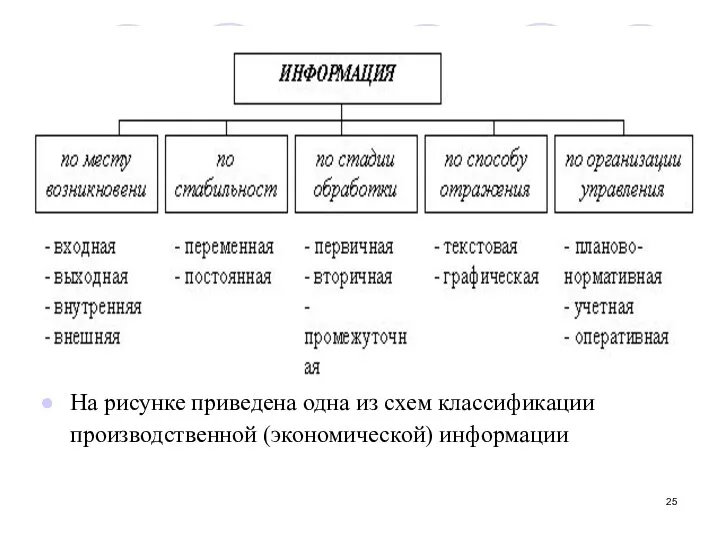 На рисунке приведена одна из схем классификации производственной (экономической) информации