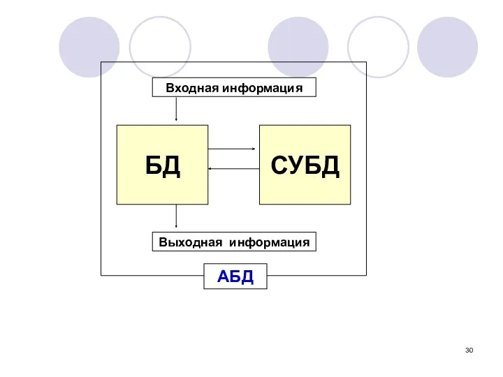 БД СУБД Входная информация Выходная информация АБД