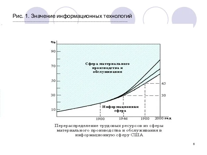 Рис. 1. Значение информационных технологий __________________________________________________________________________________________