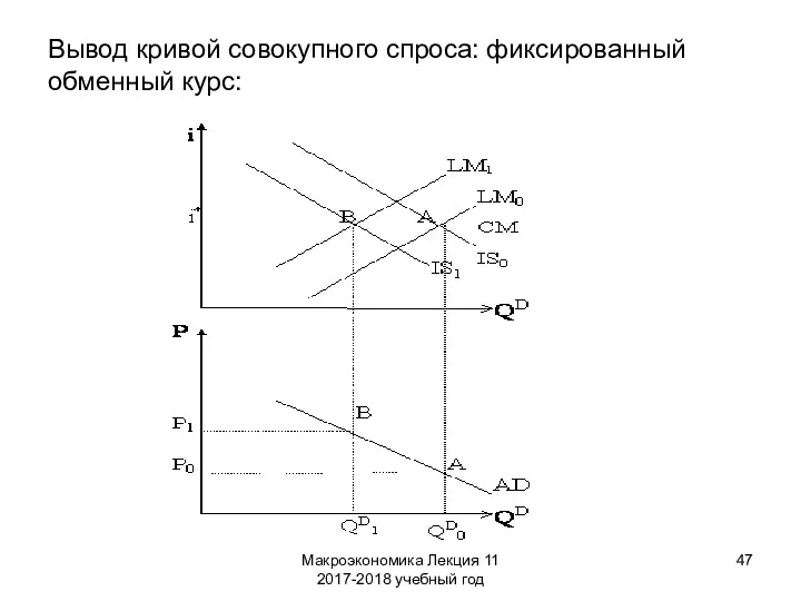 Макроэкономика Лекция 11 2017-2018 учебный год Вывод кривой совокупного спроса: фиксированный обменный курс: