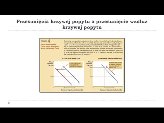 Przesunięcia krzywej popytu a przesunięcie wzdłuż krzywej popytu