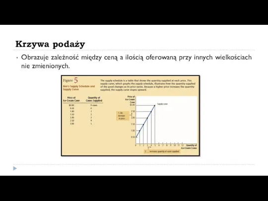 Krzywa podaży Obrazuje zależność między ceną a ilością oferowaną przy innych wielkościach nie zmienionych.