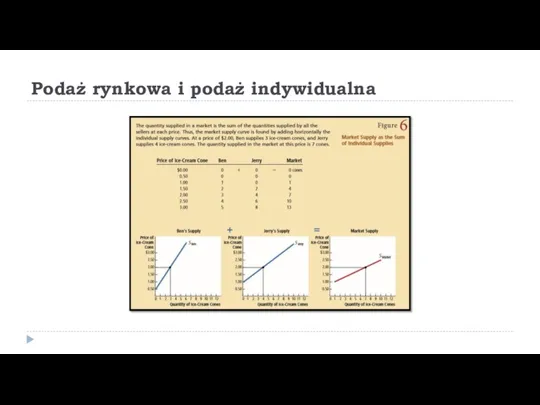 Podaż rynkowa i podaż indywidualna