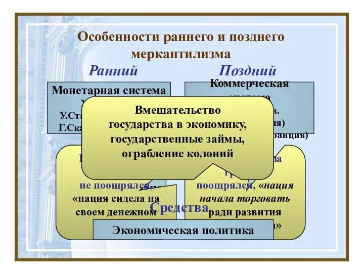 Поздний Ранний Особенности раннего и позднего меркантилизма Монетарная система XIV-XVI