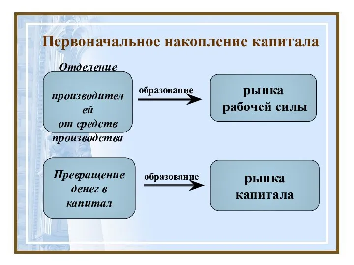 Первоначальное накопление капитала рынка капитала рынка рабочей силы Отделение производителей