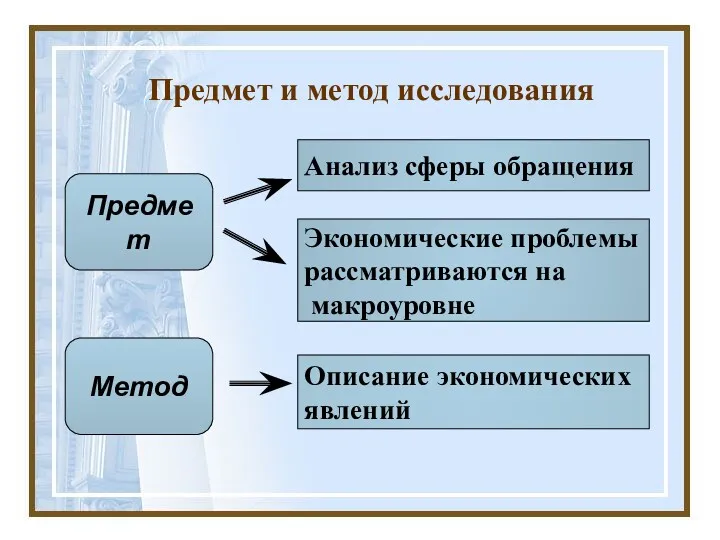 Анализ сферы обращения Экономические проблемы рассматриваются на макроуровне Описание экономических