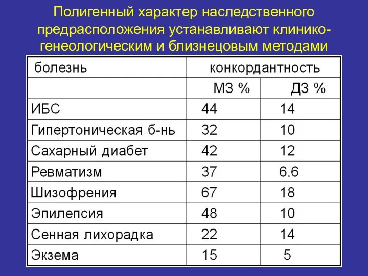 Полигенный характер наследственного предрасположения устанавливают клинико-генеологическим и близнецовым методами