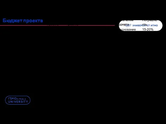 Бюджет проекта