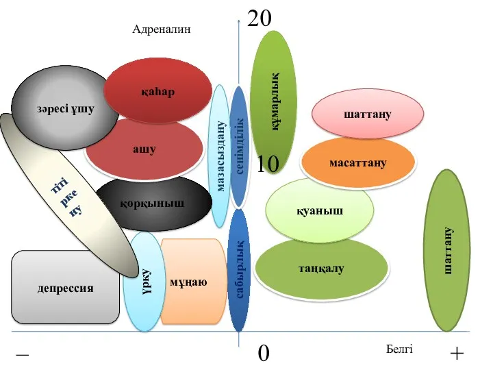 – + 0 сабырлық сенімділік мазасыздану 20 мұңаю үрку депрессия