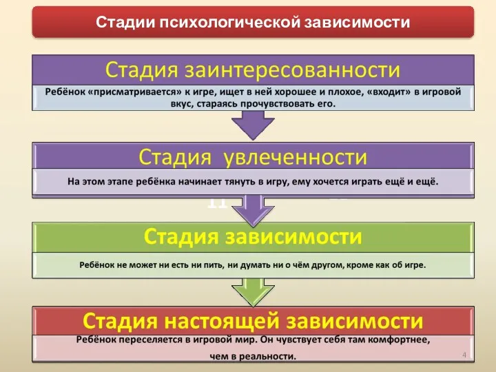 Стадии психологической зависимости 11 18