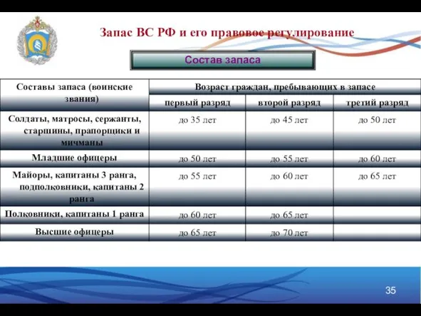 Состав запаса Запас ВС РФ и его правовое регулирование