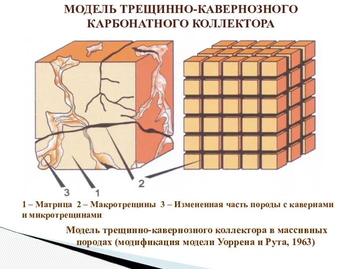 МОДЕЛЬ ТРЕЩИННО-КАВЕРНОЗНОГО КАРБОНАТНОГО КОЛЛЕКТОРА 1 – Матрица 2 – Макротрещины 3 – Измененная