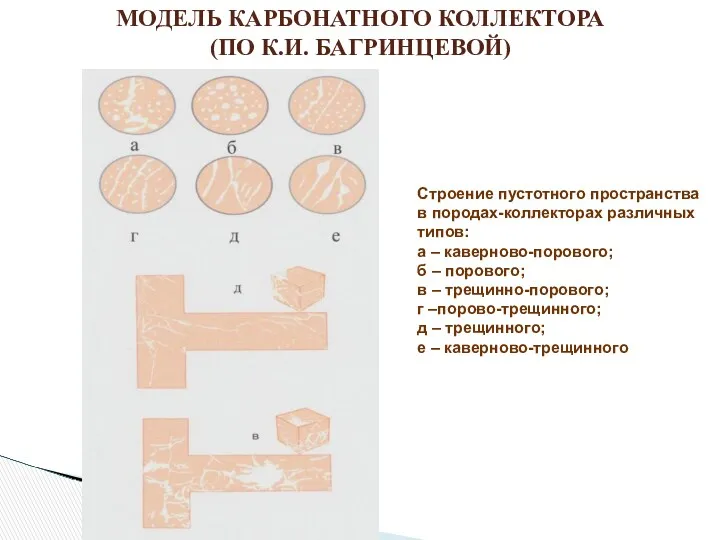 МОДЕЛЬ КАРБОНАТНОГО КОЛЛЕКТОРА (ПО К.И. БАГРИНЦЕВОЙ) Строение пустотного пространства в породах-коллекторах различных типов: