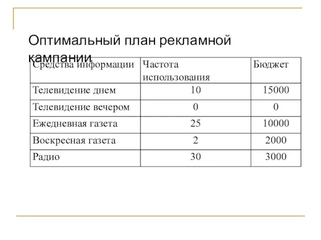 Оптимальный план рекламной кампании