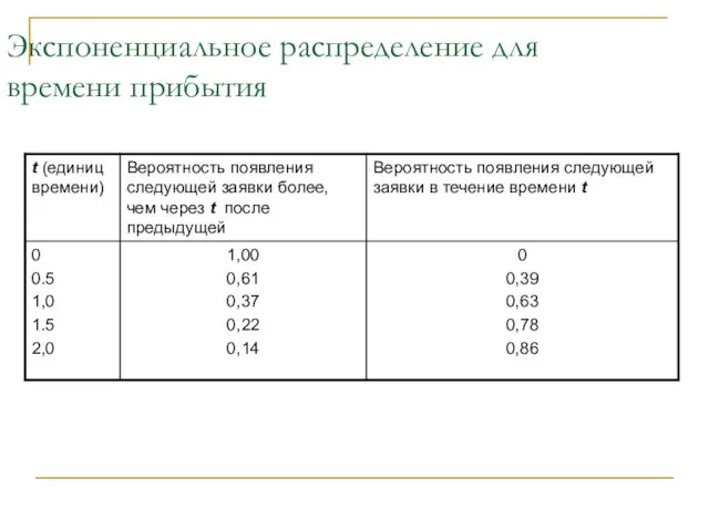 Экспоненциальное распределение для времени прибытия