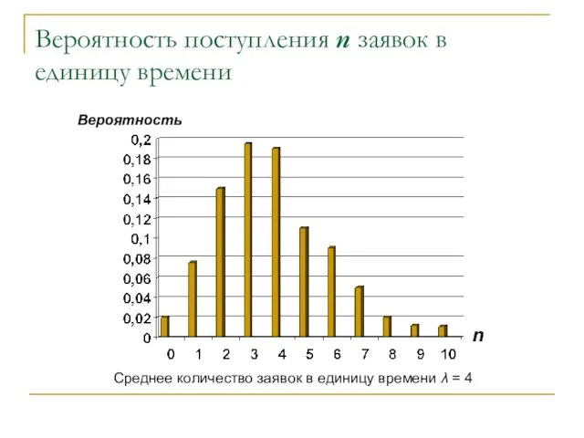 Вероятность поступления n заявок в единицу времени n Вероятность Среднее