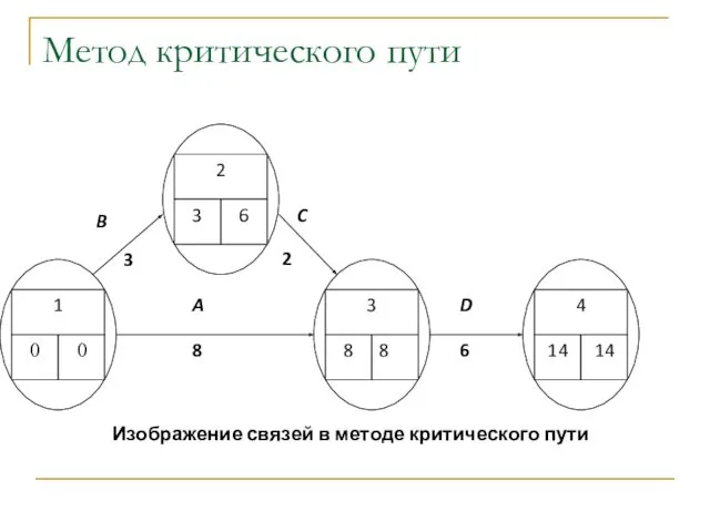 Метод критического пути