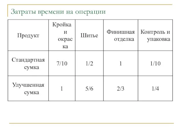 Затраты времени на операции