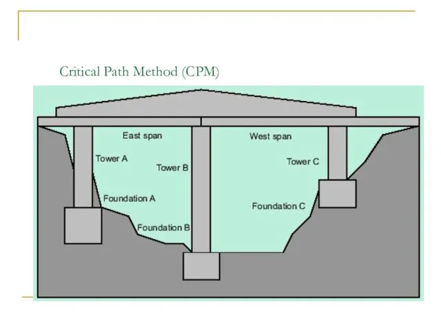 Critical Path Method (CPM)