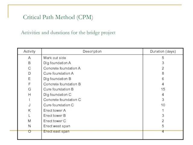 Critical Path Method (CPM) Activities and durations for the bridge project