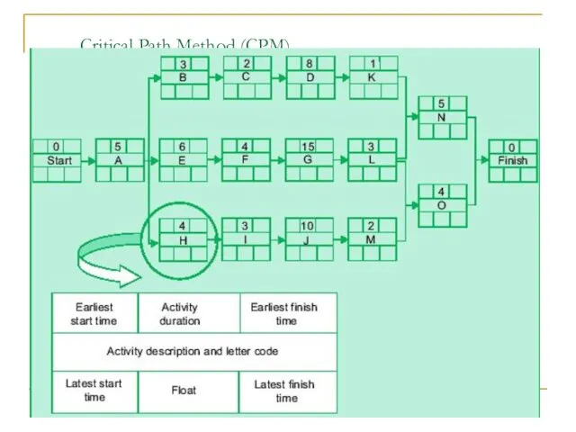 Critical Path Method (CPM)