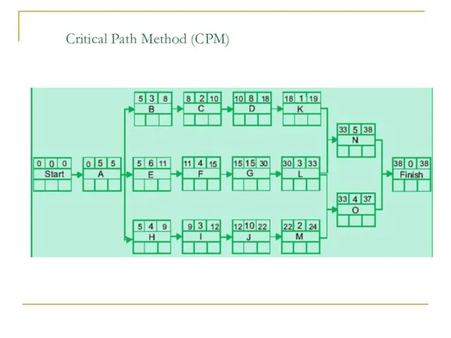 Critical Path Method (CPM)
