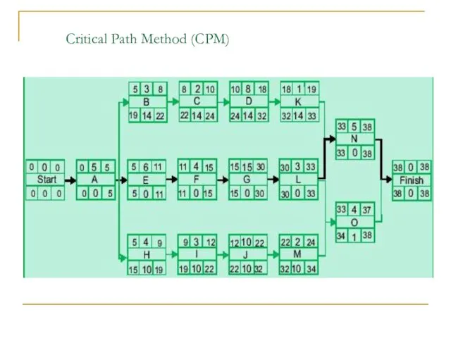 Critical Path Method (CPM)