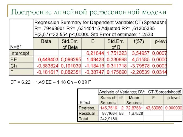 Построение линейной регрессионной модели CT = 6,22 + 1,49 EE – 1,18 Ch – 0,39 F