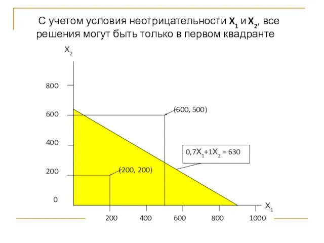 С учетом условия неотрицательности X1 и X2, все решения могут быть только в первом квадранте