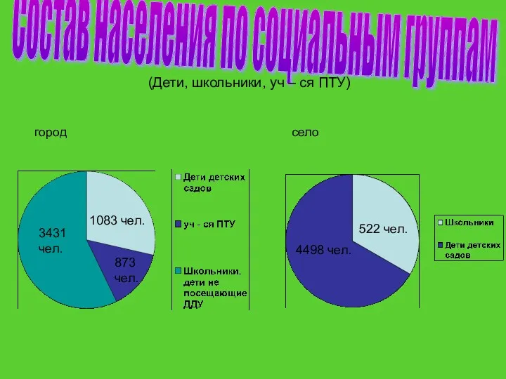 Состав населения по социальным группам (Дети, школьники, уч – ся