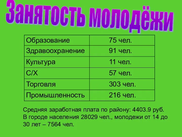 Занятость молодёжи Средняя заработная плата по району: 4403.9 руб. В
