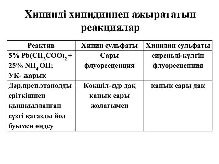 Хининді хинидиннен ажырататын реакциялар