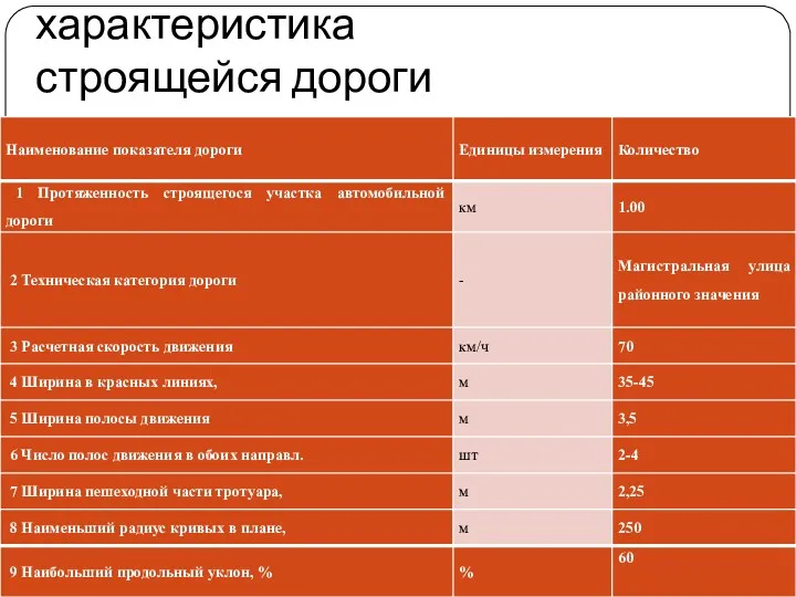 Техническая характеристика строящейся дороги