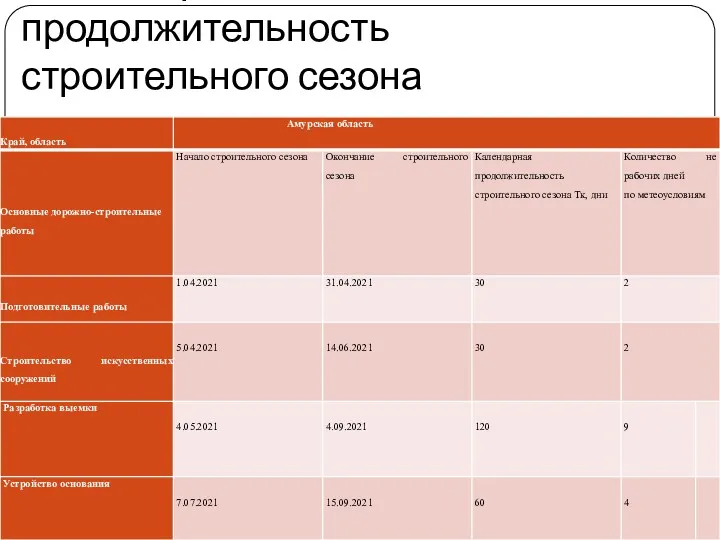 Календарная продолжительность строительного сезона