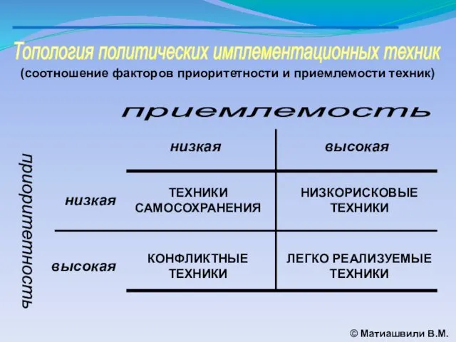 Топология политических имплементационных техник © Матиашвили В.М. (соотношение факторов приоритетности